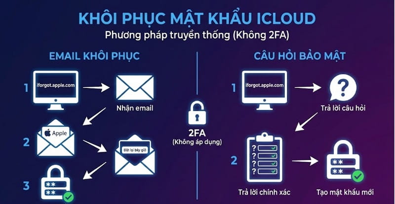 Lấy lại mật khẩu iCloud bằng Email hoặc Câu hỏi bảo mật
