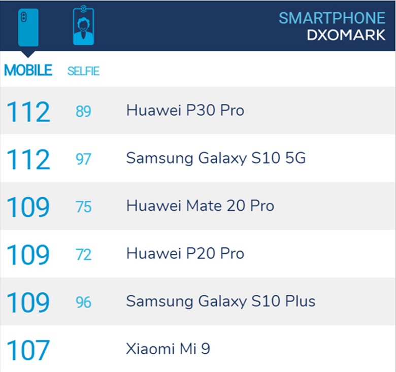 xếp hạng Samsung Galaxy S10 5G