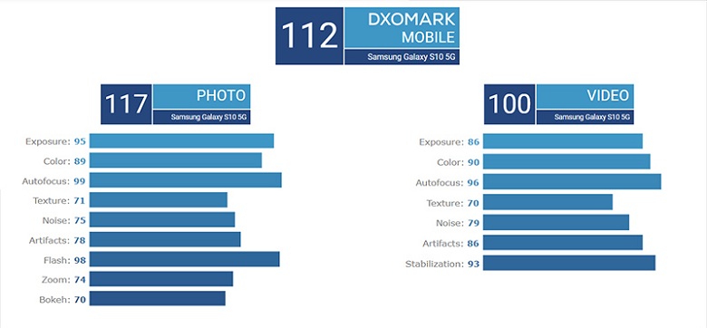 DxOMark Galaxy S10 5G