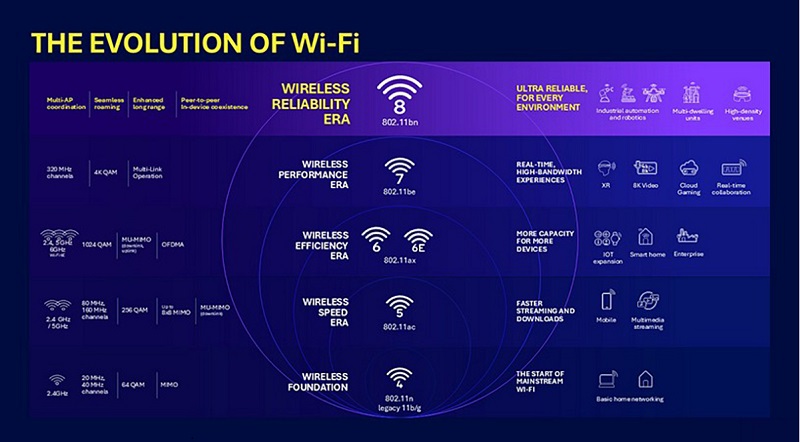 Wi-Fi 8 kết nối mượt mà khi di chuyển và tăng cường hiệu năng ở vùng tín hiệu yếu