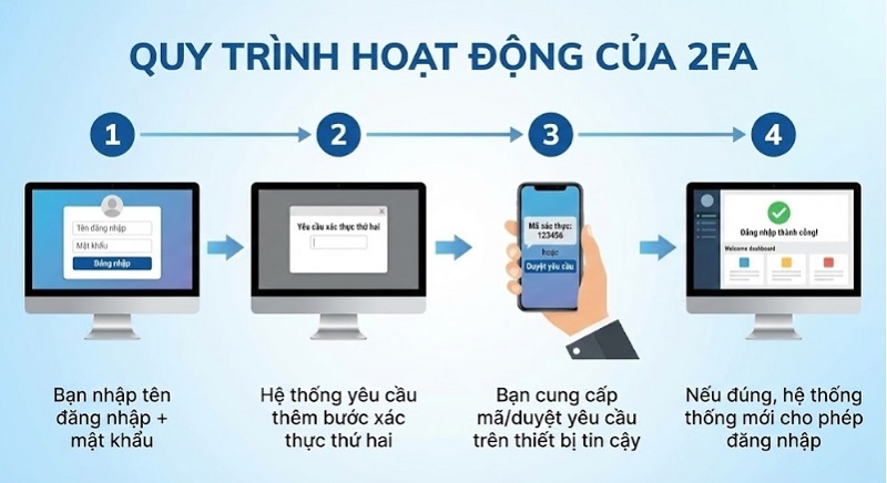 Cơ chế hoạt động của xác thực 2 bước (2FA)