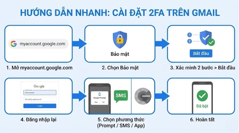 hướng dẫn cài đặt 2FA trên Gmail