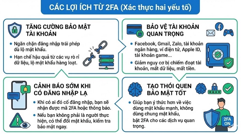 2FA có rất nhiều lợi ích
