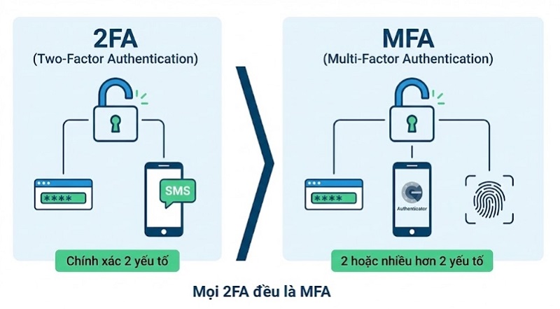 Cách phân biệt 2FA và MFA