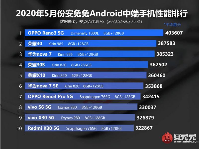 Top danh sách smartphone tầm trung trên AnTuTu