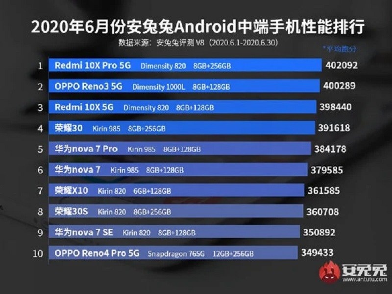 top 10 smartphone android trung cấp điểm antutu tháng 6