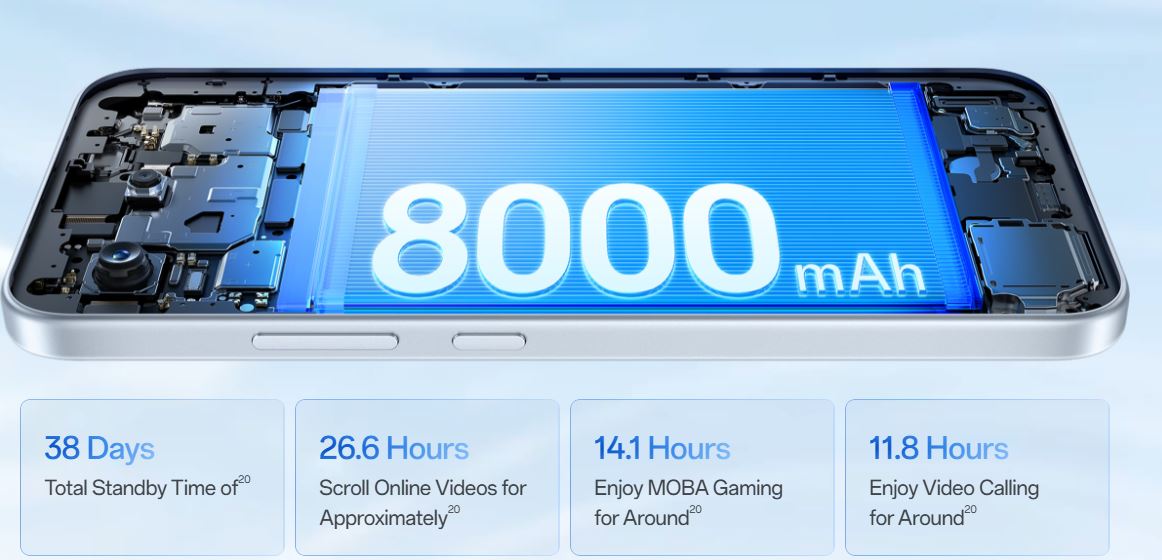 Oppo F35 có pin 8.000 mAh bền bỉ