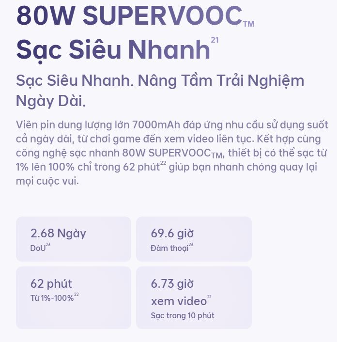 OPPO Reno 16 F hỗ trợ công nghệ sạc nhanh SUPERVOOC 80W
