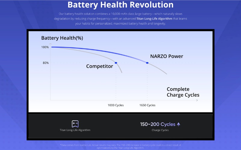 Pin 10.001 mAh và sạc nhanh 80W