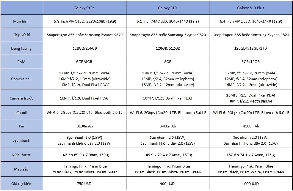 So Sánh Cấu Hình Samsung Galaxy S10E, S10 Và S10 Plus