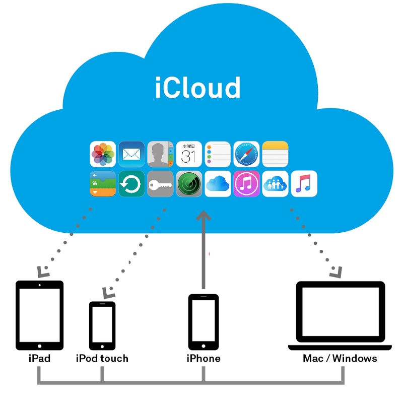 Vì sao thiết bị cần cài đặt tài khoản iCloud?
