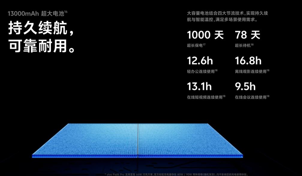 Vivo Pad 6 Pro có pin dung lượng 13.000 mAh
