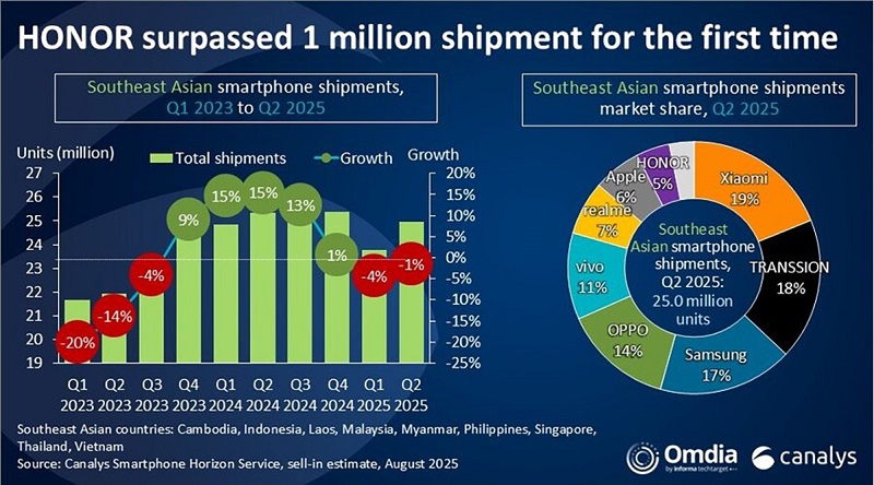 Xiaomi trở lại dẫn đầu thị trường smartphone Đông Nam Á