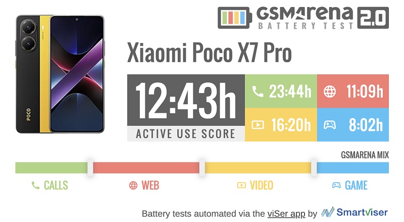 POCO X7 Pro 5G có thời gian dùng pin ấn tượng